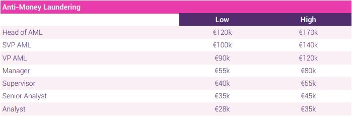 anti money laundering salary