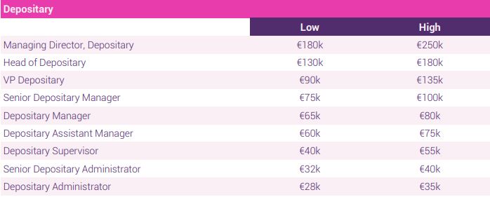 depository salary