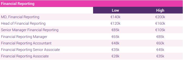 financial reporting salary