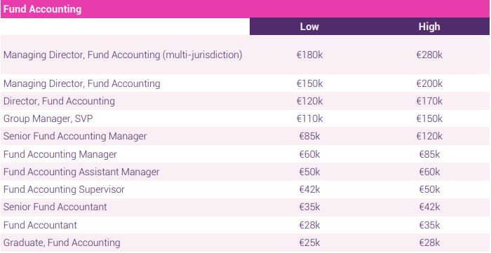 fund accounting salary