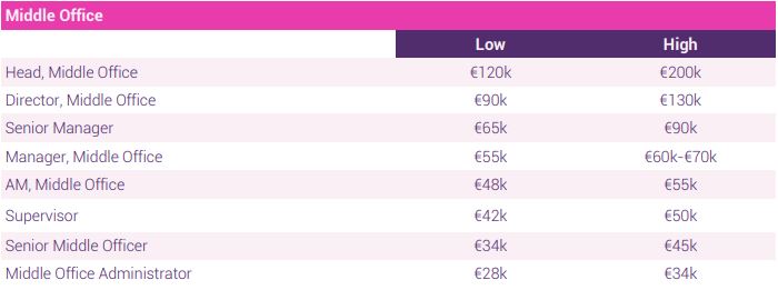 middle office salary