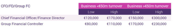 cfo salary