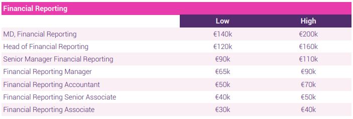 Financial Reporting salary scale