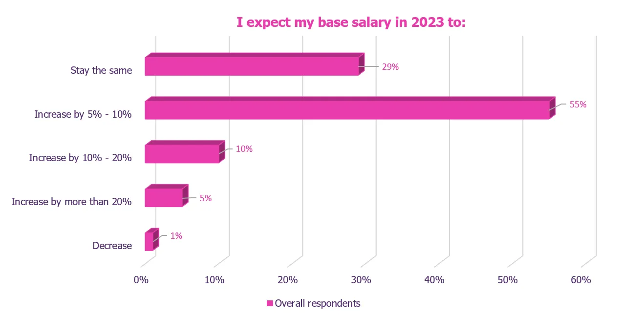 accountancy and tax salary guide graph 1