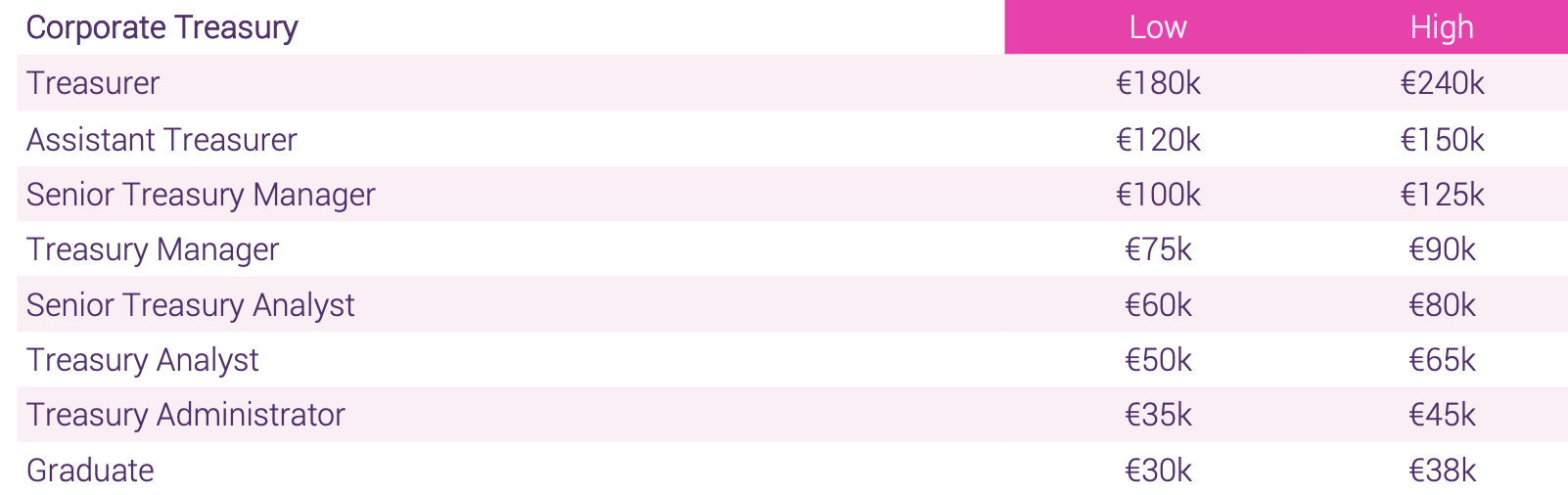 corporate treasury salary scales