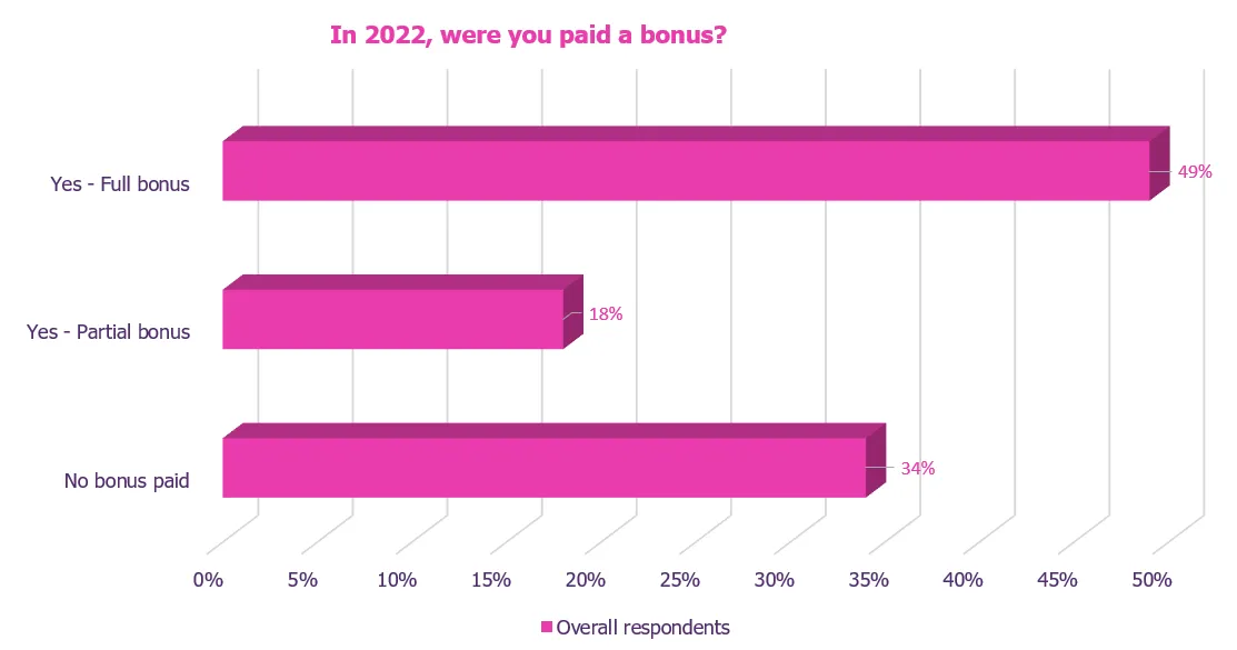 were you paid a bonus in 2022