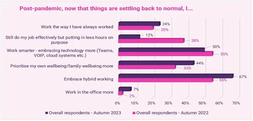 accountancy and treasury salary survey 2024
