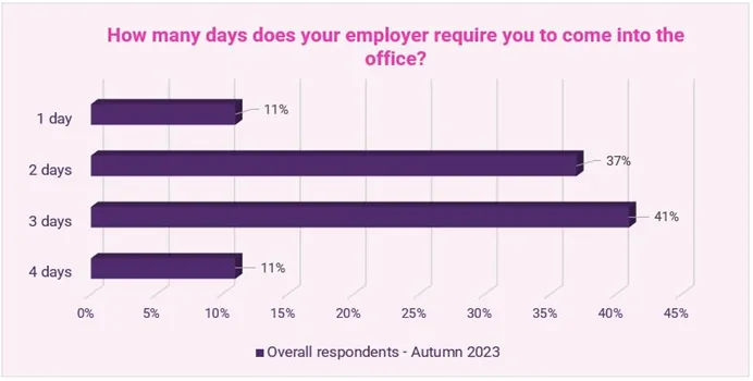 accountancy and treasury salary survey 2024