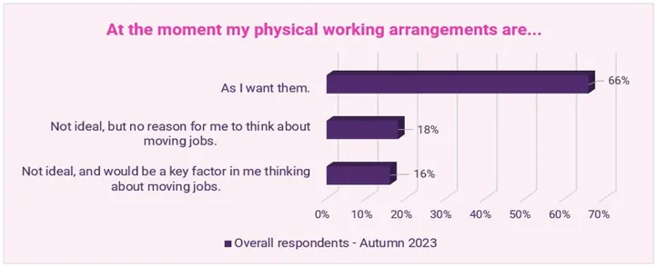 physical working arrangements