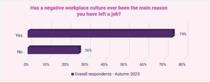 negative workplace culture 2024