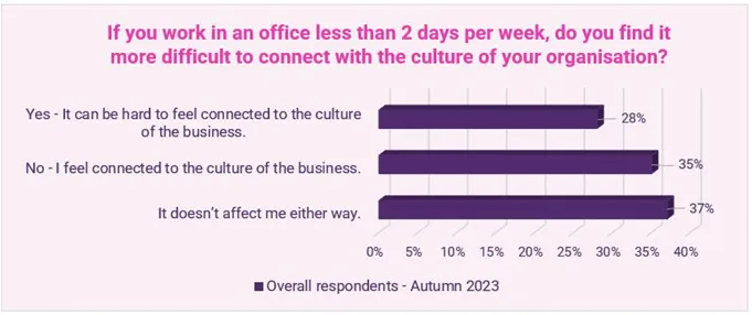 2 days a week working in the office 2024