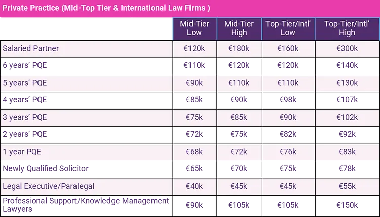 Private Practice (Mid-Top Tier & International Law Firms)