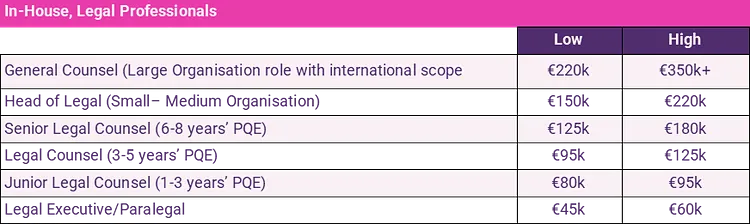 In-House, Legal Professionals 2024 salary guide