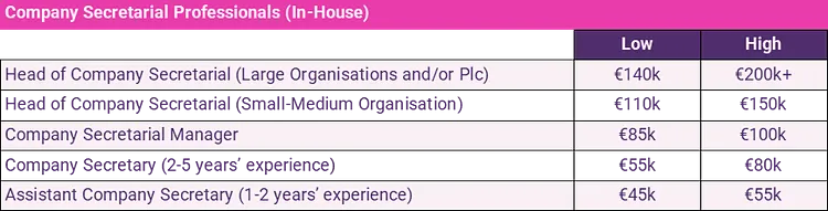 Company Secretarial Professionals (In-House) 2024 salary guide