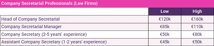 Company Secretarial Professionals (Law Firms) 2024 salary guide