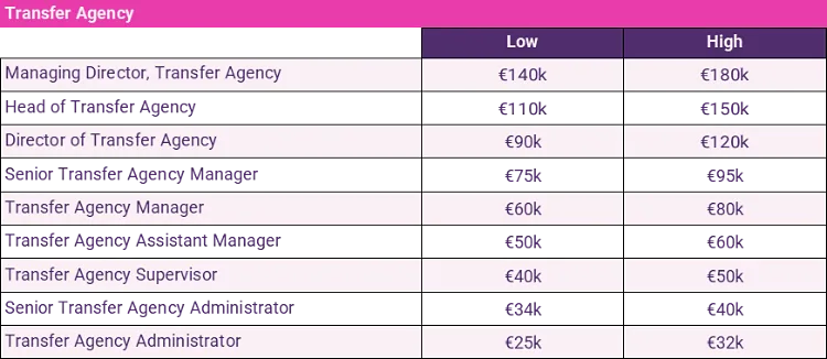 Transfer agency salaries 2024