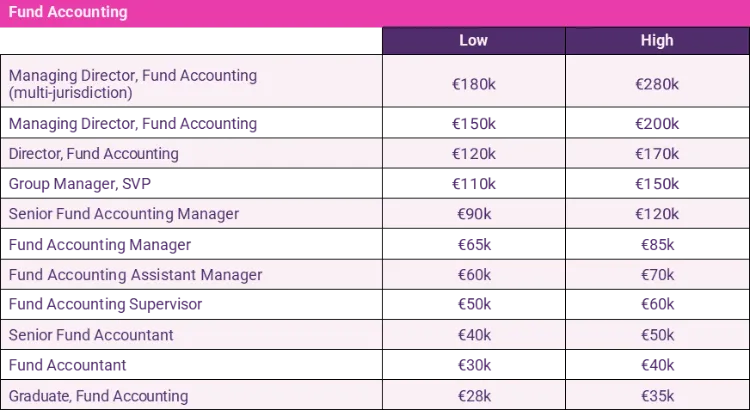fund accounting salaries 2024