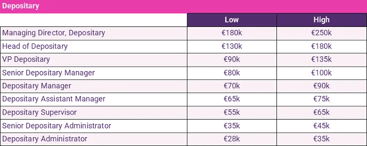 depository salaries 2024