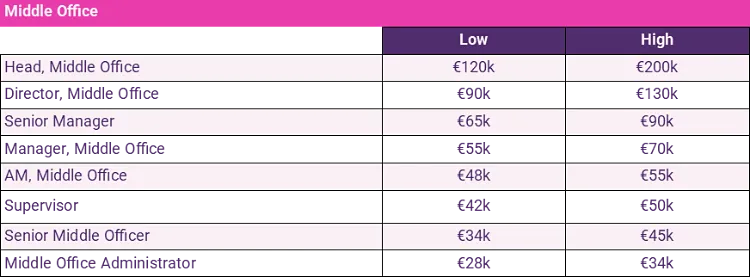 middle office salaries 2024