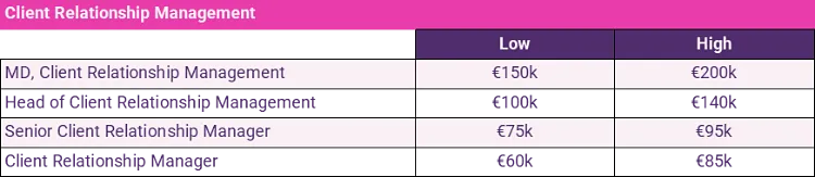 client relationship management salaries 2024