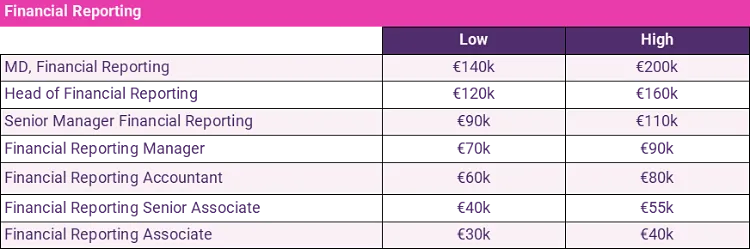 financial reporting salaries 2024