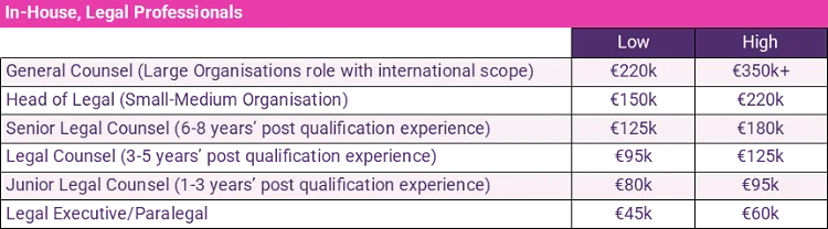 in-house legal professionals salary guide 2024