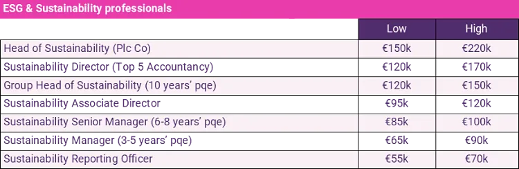 esg and sustainability professionals salary guide 2024