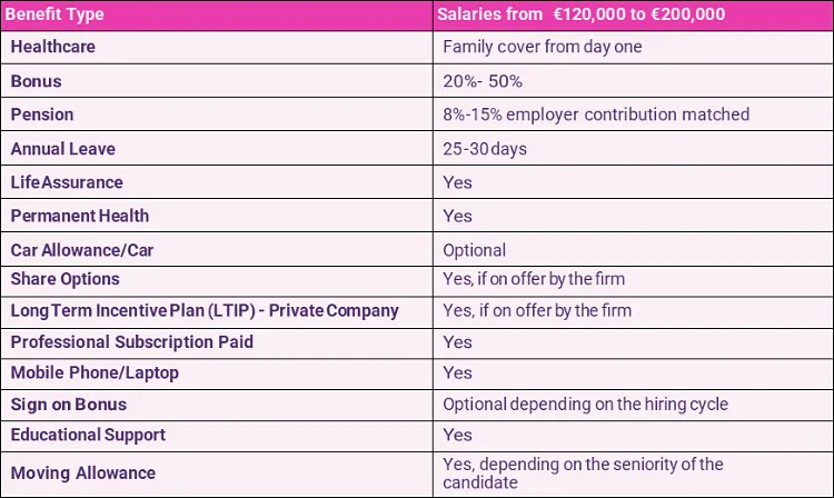 salaries between 120,000 and 200,000