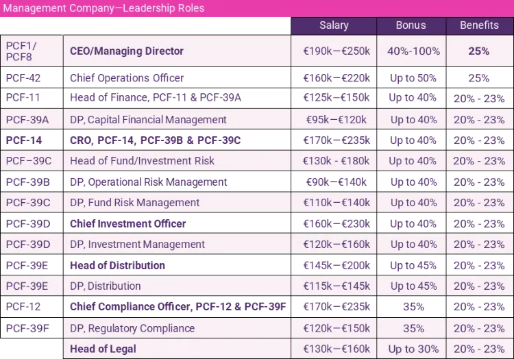 manco salary guide 2024