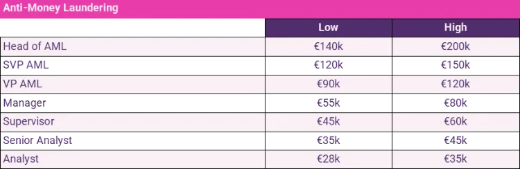 anti money laundering salary survey 2024