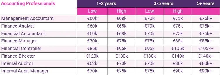 Accounting professionals salary guide 2024