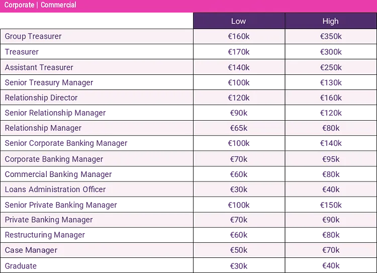 corporate commercial salary guide 2024