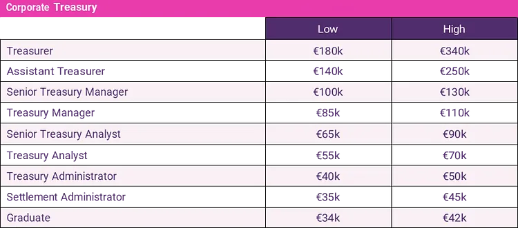 corporate treasury salary guide 2024