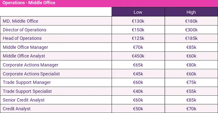 operations middle office salary guide 2024