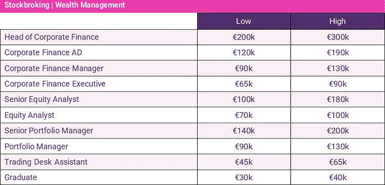 stockbroking wealth management salary guide 2024
